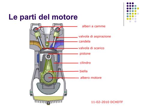 Schema di un motore per auto con evidenziate le parti principali