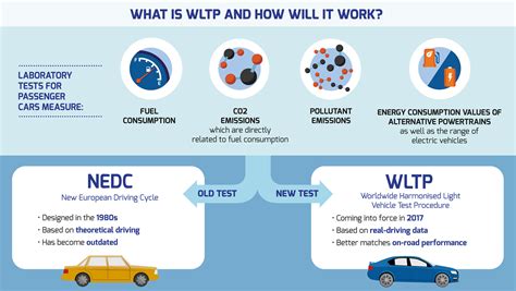 Infographic comparing NEDC and WLTP testing procedures for fuel consumption and CO2 emissions