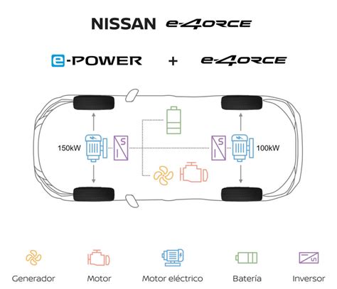 Schema di funzionamento del sistema e-4ORCE Nissan