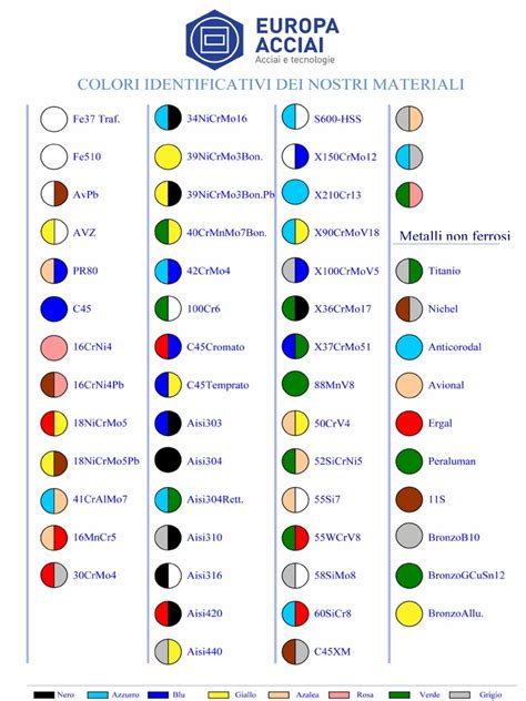 Infografica che mostra i diversi colori dei liquidi refrigeranti e le loro compatibilità