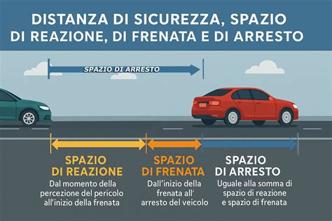 Grafico che mostra l'aumento della distanza di frenata con l'aumentare della velocità