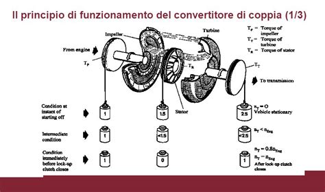 Schema di funzionamento di un convertitore di coppia