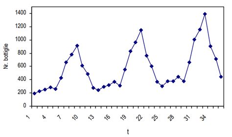 Grafico delle vendite automobilistiche in Italia con trend decrescente