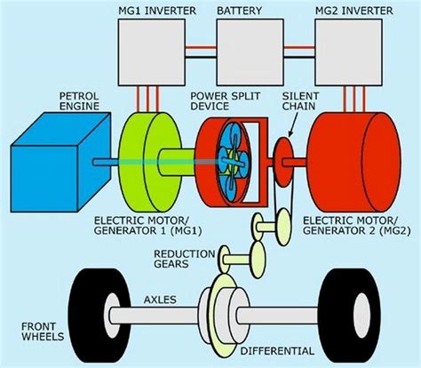 Schema del sistema ibrido Toyota eCVT