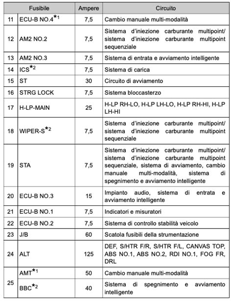Schema fusibili Toyota Aygo interno coperchio