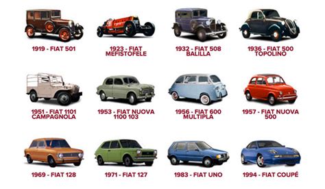 Evoluzione storica dei modelli Fiat Fiorino