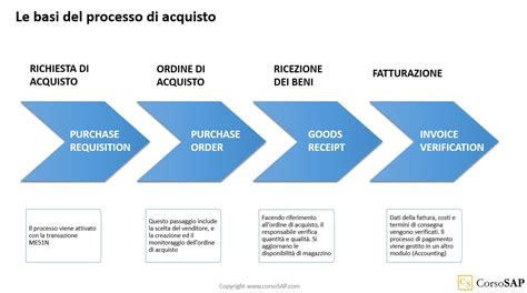 Schematico processo di gestione dati personali per acquisto auto