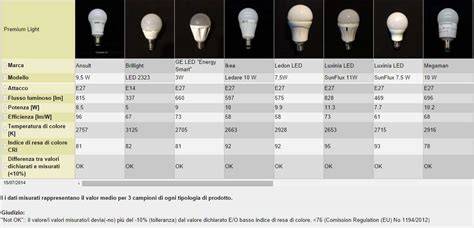 Lampadine LED a confronto con lampadine alogene