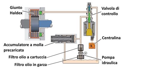 Schema semplificato del sistema Haldex