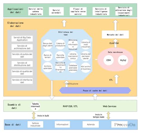 Diagramma architettura web service ACI-PRA