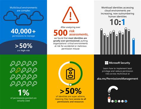 Infografica sulla sicurezza dei dati nei servizi cloud