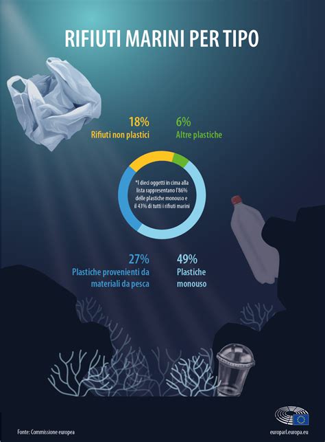 Grafico sull'inquinamento da plastica negli oceani