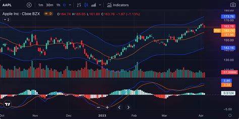 Interfaccia TradingView per l'analisi di azioni