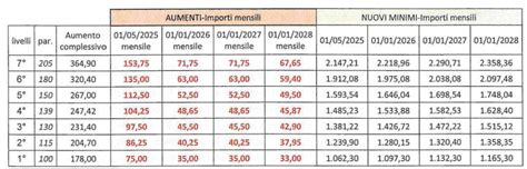 Tabella comparativa sconti per categorie e modelli