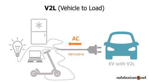 Funzionalità Vehicle-to-Load (V2L)