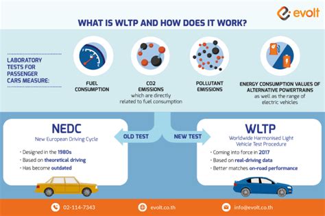 Infografica sulla transizione da NEDC a WLTP