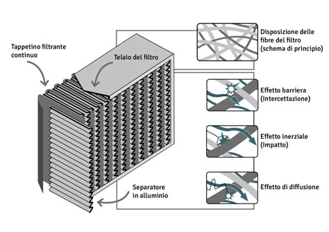Schema di un filtro abitacolo che mostra i vari strati di filtraggio