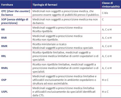 Infografica che mostra diverse categorie di farmaci e i loro potenziali effetti sulla guida
