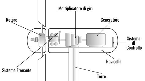 Schema di funzionamento di un debimetro