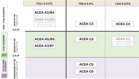 Tabella comparativa delle specifiche API e ACEA