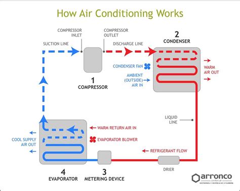 Diagram illustrating AC system components and refrigerant flow