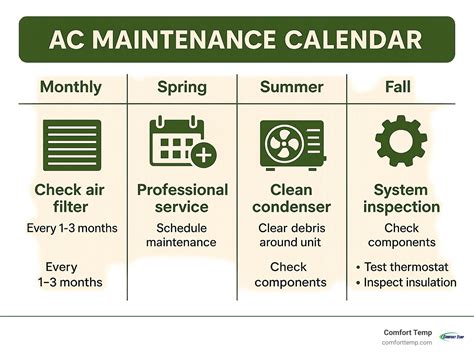 Infographic showing the steps of AC system maintenance