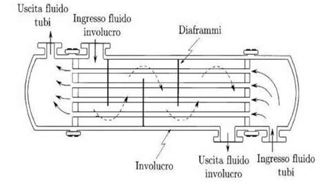 Schema interno di uno scambiatore di calore olio motore