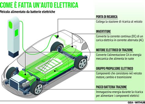 Schema di funzionamento di un'auto elettrica