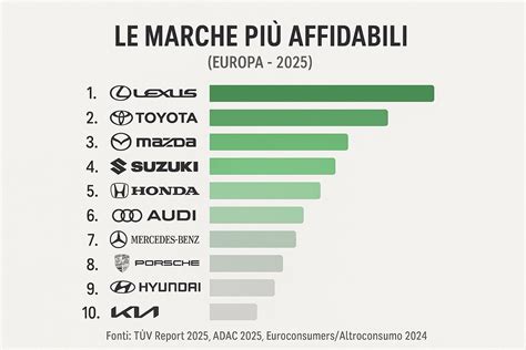 Tabelle e classifiche di affidabilità auto