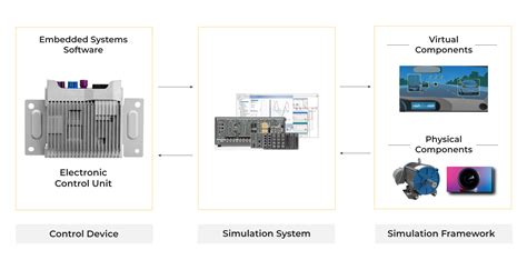 Diagramma di un sistema di test Hardware In-the-Loop (HIL)