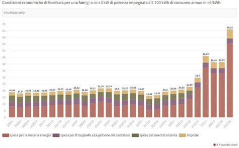 Grafico a barre che mostra la riduzione del Fondo Automotive nel tempo