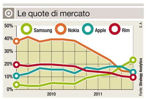 Confronto quote di mercato auto India