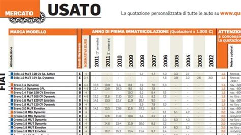 Tabelle comparative di valutazione auto usate