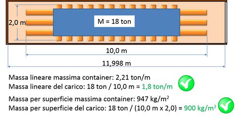 Schema illustrativo della corretta distribuzione del peso su un box da tetto