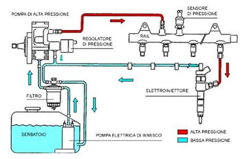 Schema di un motore diesel con iniezione diretta