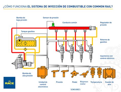 Schema di un sistema Common Rail