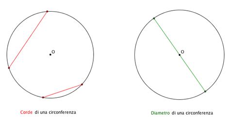 Schema tecnico di un cerchio con indicazione di diametro, larghezza, offset e PCD