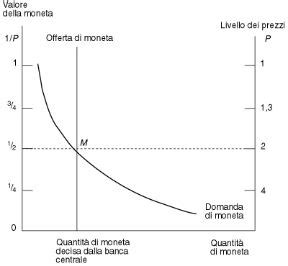 Grafico che illustra l'offerta di moneta e l'inflazione