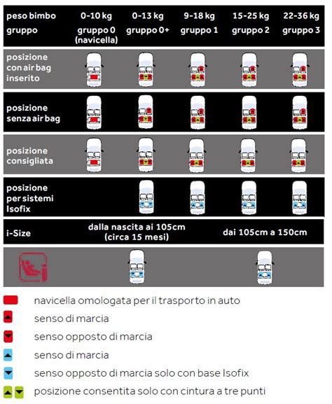 Diagramma che mostra le posizioni più sicure per i seggiolini auto