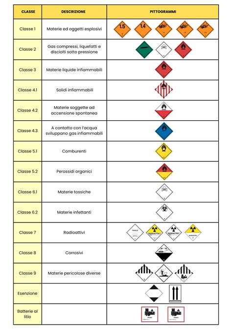 Schema delle classi di pericolo ADR