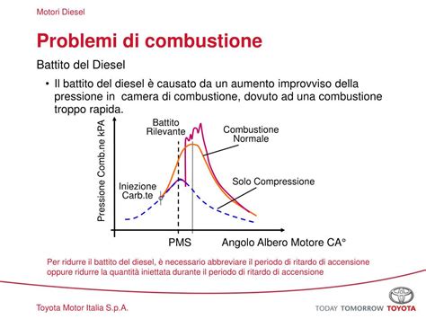 Diagramma del processo di iniezione diesel