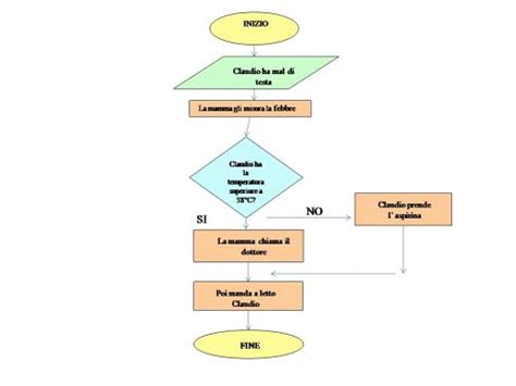 Diagramma di flusso per la risoluzione dei problemi di Android Auto