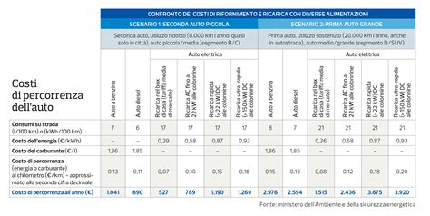 Infografica sui costi di ricarica domestica vs pubblica