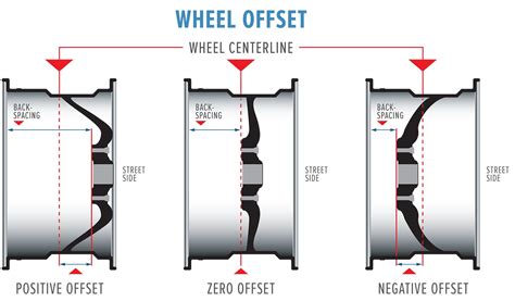 Infografica che spiega il concetto di offset (ET) nei cerchi