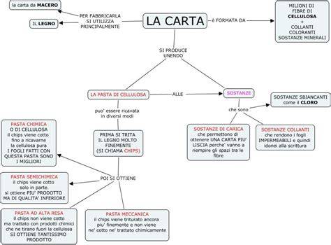 Mappa concettuale su carta