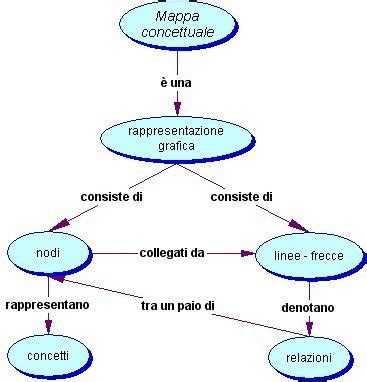Esempio di mappa concettuale digitale interattiva