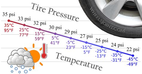 Tyre pressure and temperature chart