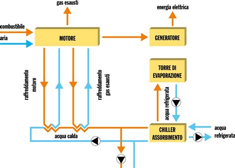 Schema di funzionamento di un motore a metano (CNG)