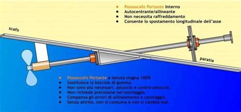 Schema di un premistoppa asse elica su una barca