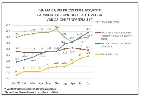 Grafico prezzi auto nuove e usate